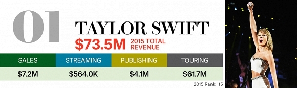 Taylor Swift vượt loạt sao kỳ cựu trở thành ca sĩ kiếm tiền giỏi nhất 1 Taylor Swift vượt loạt sao kỳ cựu trở thành ca sĩ kiếm tiền giỏi nhất 1