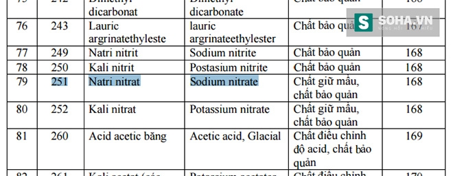  Sodium nitrate có chỉ số ISN 251 (INS là chỉ số đánh số cho mỗi chất phụ gia thực phẩm, do Ủy ban Tiêu chuẩn thực phẩm quốc tế xây dựng), nằm trong danh mục cho phép sử dụng. Ảnh chụp từ Phụ lục Thông tư 27/2012/TT-BYT của Bộ Y tế về Hướng dẫn quản lý phụ gia thực phẩm. 