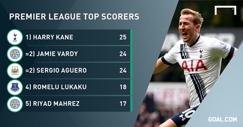harry kane doat giai vua pha luoi ngoai hang anh hinh 0