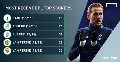 harry kane doat giai vua pha luoi ngoai hang anh hinh 1