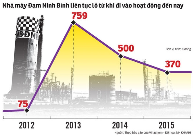Lỗ 2.000 tỉ, đạm Ninh Bình cầu cứu 
