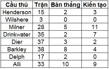 Thàn tích của các tiền vệ trung tâm ĐT Anh tại Ngoại hạng Anh 2015/16
