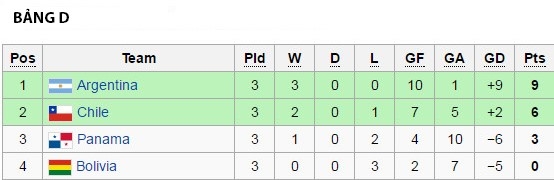 Lich thi dau va ket qua Copa America: Argentina de tho hinh anh 5