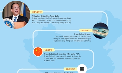 Diễn tiến vụ kiện Biển Đông. Click để xem bản đầy đủ. Đồ họa: Tiến Thành.