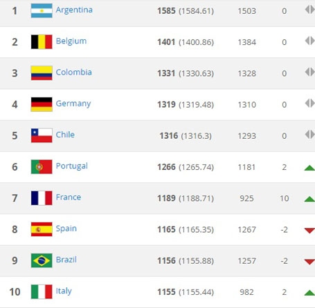 Top 10 đội dẫn đầu trong Bảng xếp hạng FIFA tháng 7