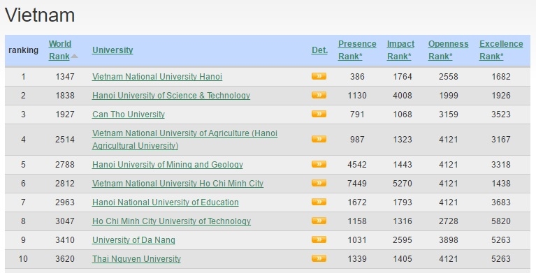xếp hạng đại học Việt Nam, webometric