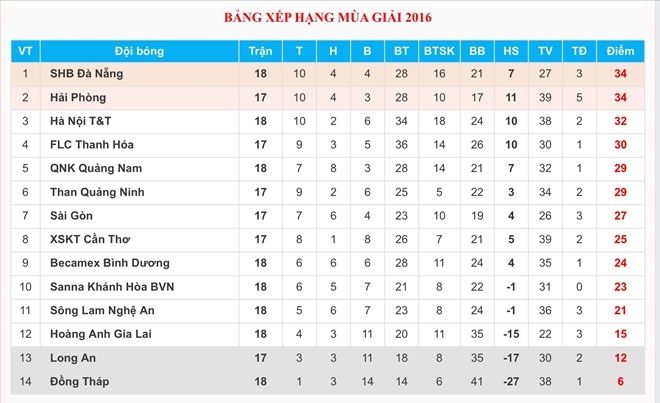 Doi bong cua HLV Le Huynh Duc len dan dau V.League hinh anh 2