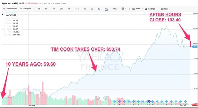 Apple con gi duoi trieu dai Tim Cook? hinh anh 1