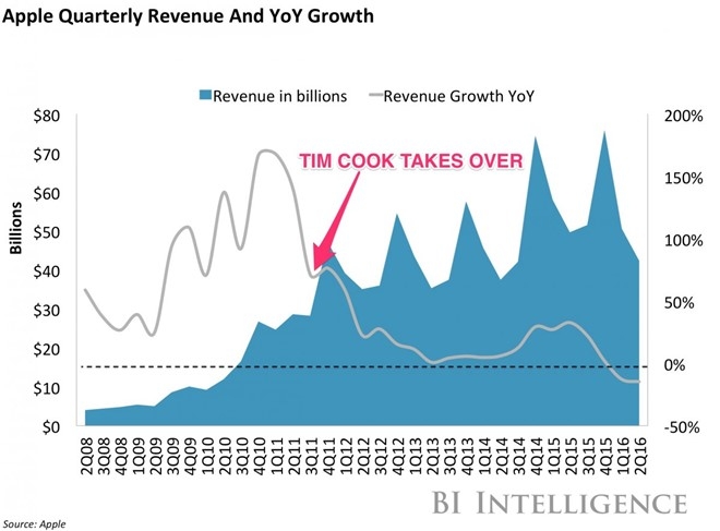 Apple con gi duoi trieu dai Tim Cook? hinh anh 3