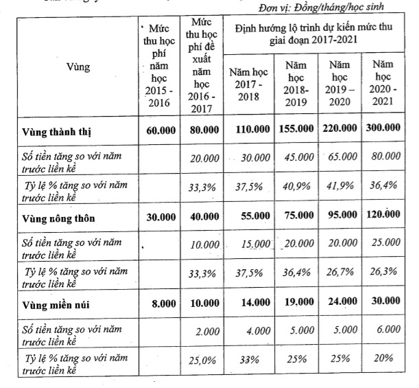 tăng học phí, giáo dục mầm non, giáo dục phổ thông, Thành phố Hà Nội