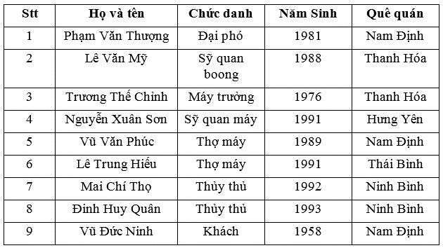 ​Vớt được thi thể thuyền trưởng tàu THANH DAT 01 