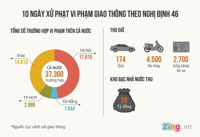 CSGT Ha Noi xu phat nhieu gap 6 lan TP HCM hinh anh 1