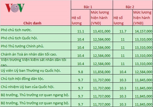 luong cua chu tich nuoc, thu tuong hien tai la bao nhieu? hinh 1