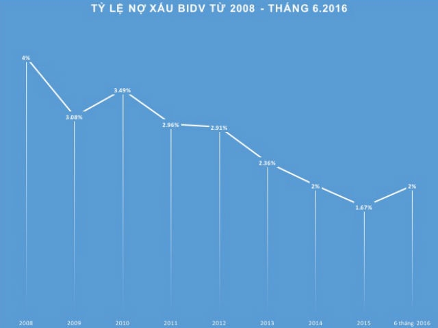 bidv sau 8 nam duoi “trieu dai” ong tran bac ha hinh anh 3