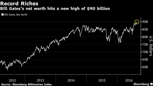 bill-gates-co-90-ty-usd