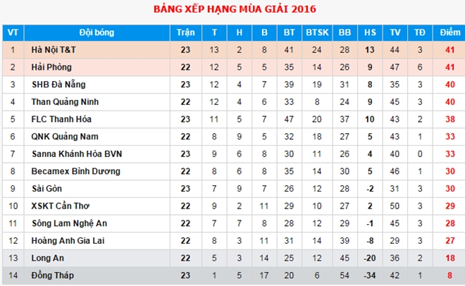 SHB.Da Nang thua tran, Ha Noi T&T len ngoi dau hinh anh 4
