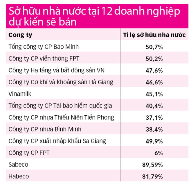 Buông 12 “ông lớn”, nhà nước có ngay 7 tỉ USD 