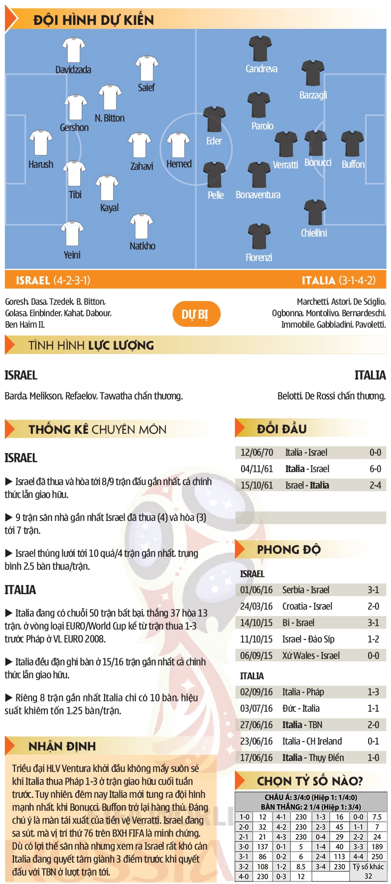 Israel - Italia: Trộn trẻ-già, pha công thức chiến thắng