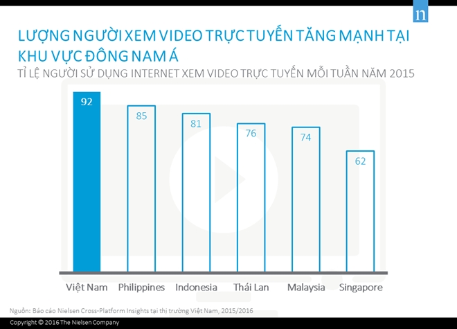 Nguoi Viet Nam xem phim nhieu nhat Dong Nam A hinh anh 1