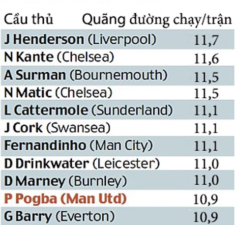 Bảng so sánh quãng đường Pogba chạy mỗi trận với các tiền vệ khác ở Ngoại hạng Anh tính đến thời điểm hiện tại (Đơn vị: dặm/trận)