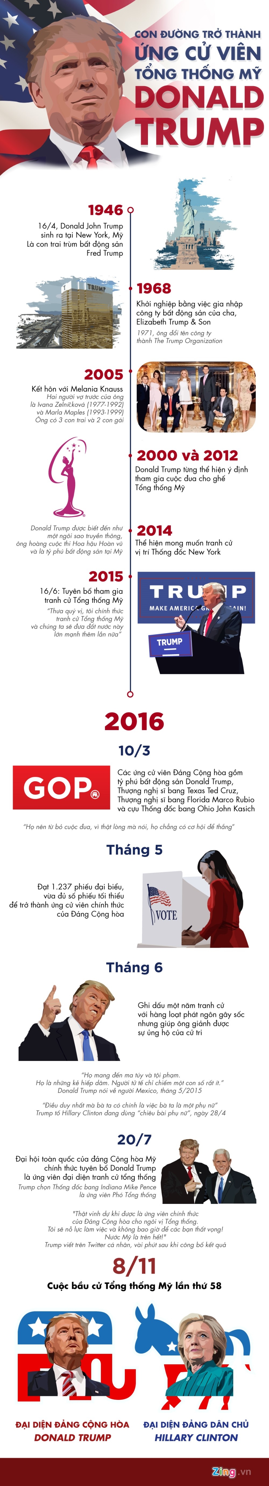 Con duong tro thanh ung vien tong thong cua Donald Trump hinh anh 1