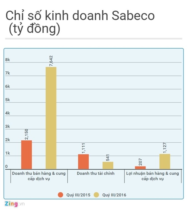 Sabeco lai hon 3.000 ty dong sau 9 thang hinh anh 1