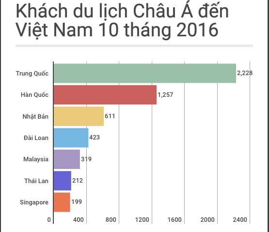 Khach Trung Quoc sang Viet Nam du lich tang manh hinh anh 1