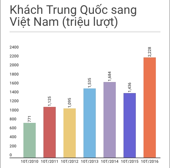 Khach Trung Quoc sang Viet Nam du lich tang manh hinh anh 2