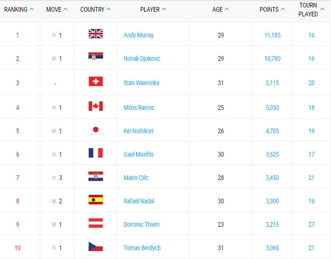 Murray co the mat vi tri so 1 vao lai tay Djokovic hinh anh 2