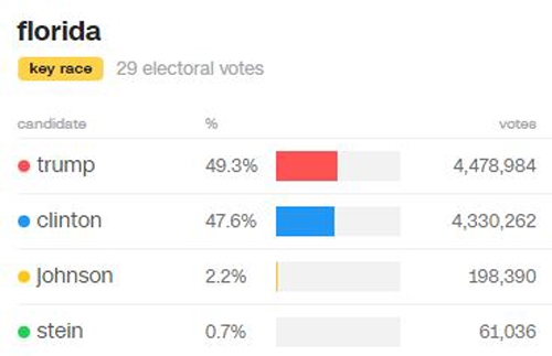 trump-co-the-lach-qua-cua-hep-neu-thang-o-florida-1