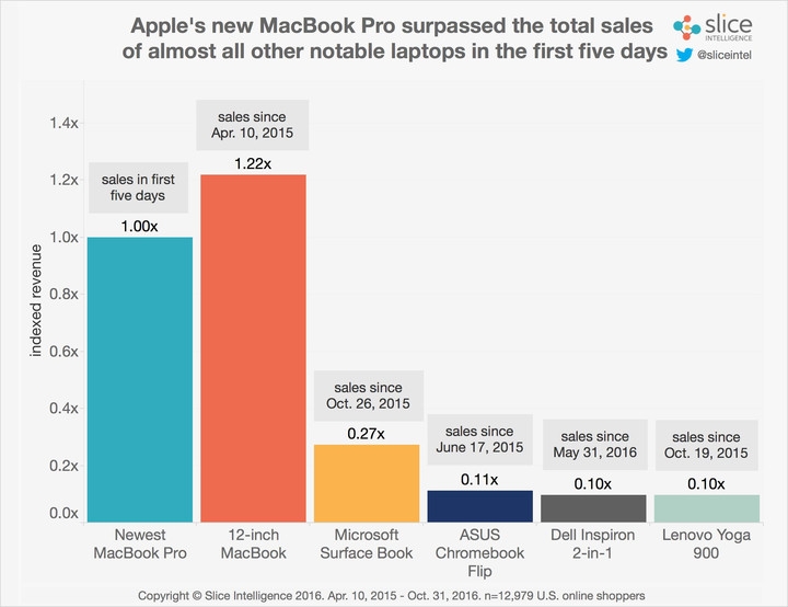 MacBook Pro, Apple