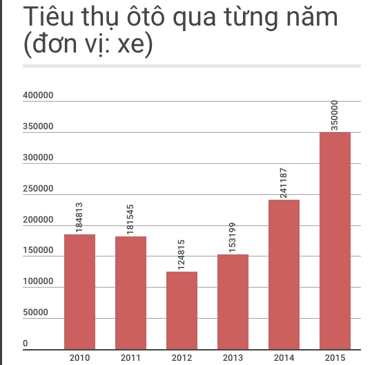 Viet Nam nuoi giac mo tu san xuat 50.000 oto mot nam hinh anh 1