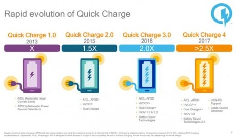 Công nghệ giúp smartphone sạc 5 phút có pin đủ dùng 5 giờ
