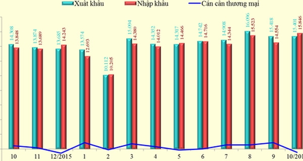Việt Nam trở lại nhập siêu 445 triệu USD trong tháng 10