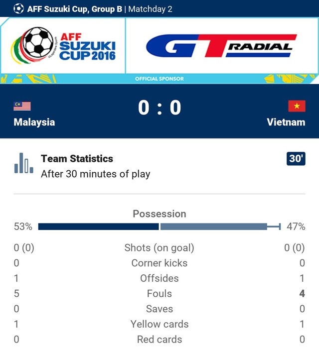 Viet Nam vs Malaysia (0-0, H1): Hai doi thi dau be tac hinh anh 2