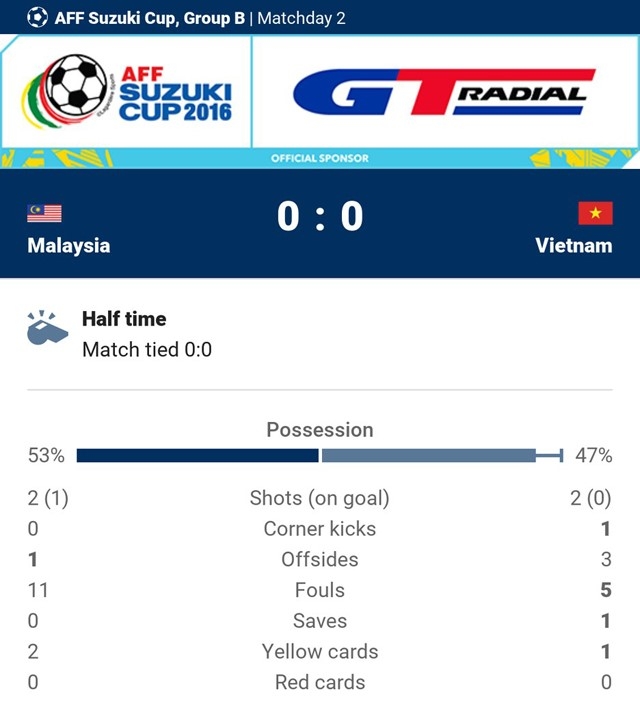 Viet Nam vs Malaysia (0-0, HT): Trong Hoang gay that vong hinh anh 2