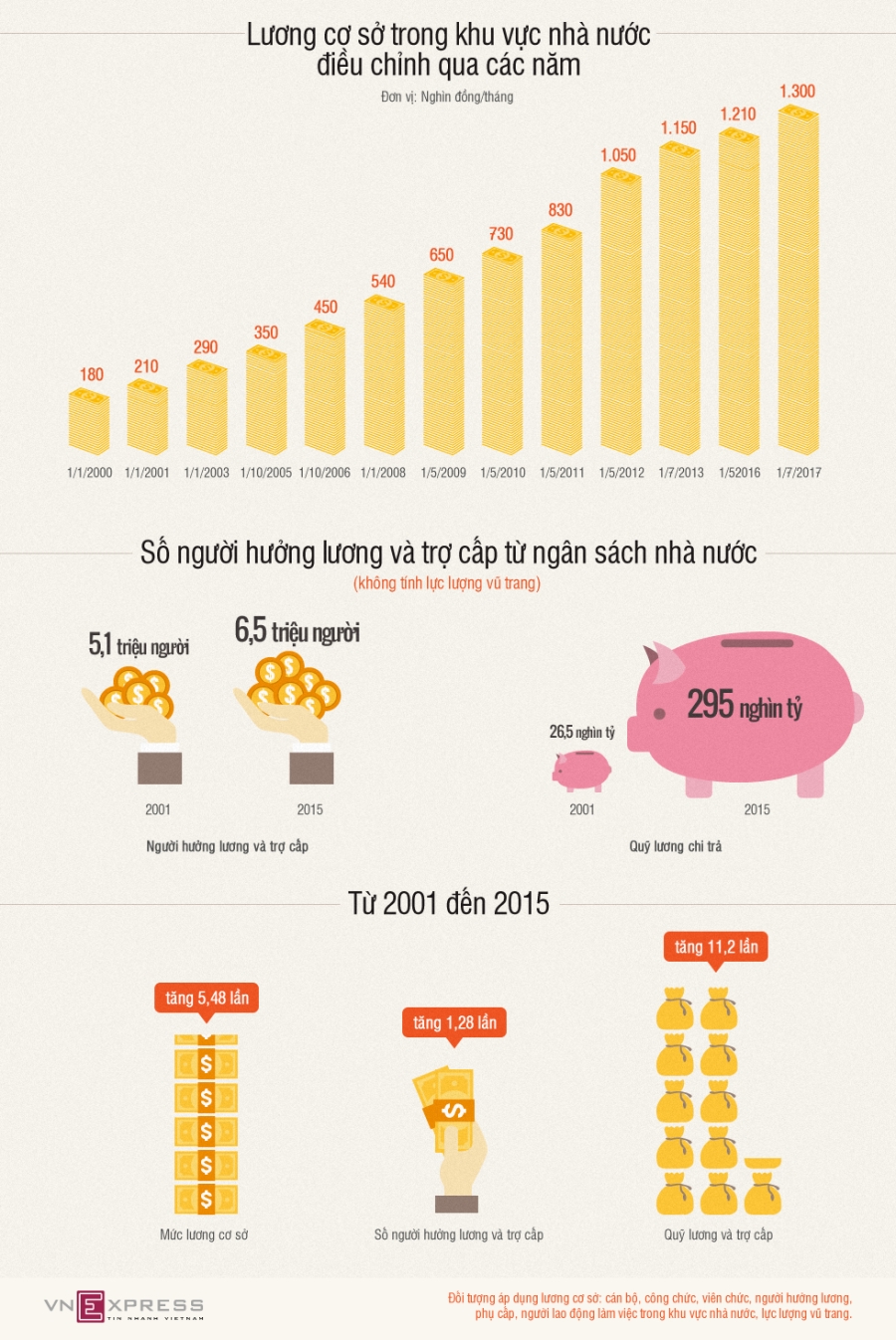 Lương cơ sở tăng thế nào trong 15 năm qua?