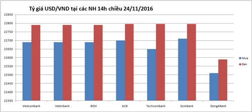USD tăng dồn dập: Giá 'chợ đen' áp sát 23.000 đồng/USD