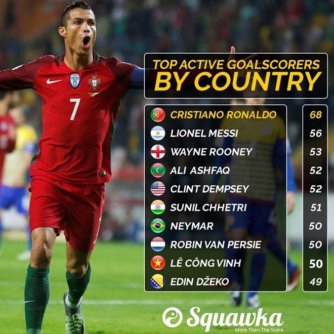 Cong Vinh vuot Neymar, ap sat Rooney o top 10 chan sut DTQG hinh anh 1