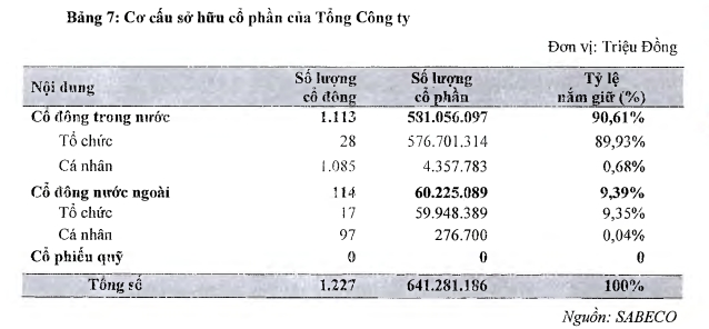  Cơ cấu sở hữu cổ phần của Sabeco 