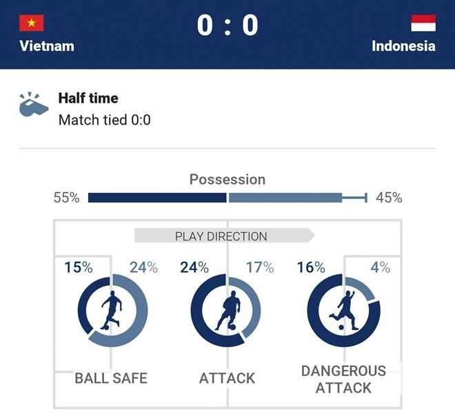 Viet Nam 0-0 Indonesia (HT): Cong Vinh danh dau doi cot hinh anh 1