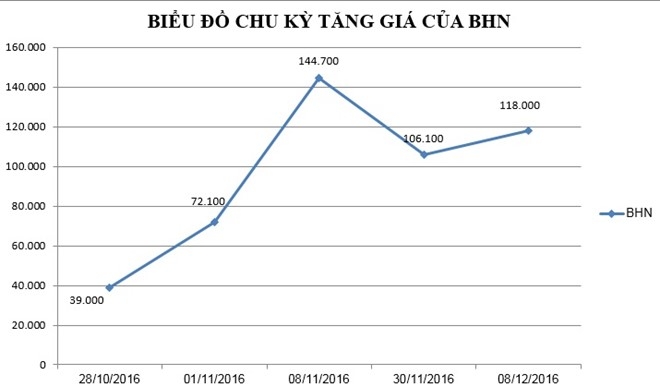 Co phieu tang 3 lan, Habeco chuyen san niem yet sang HOSE hinh anh 1