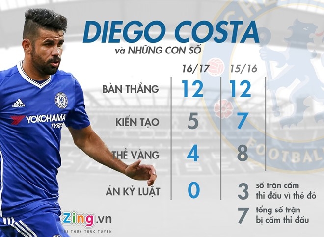 Diego Costa, ke hieu chien lot xac thanh nguoi cuu roi hinh anh 2