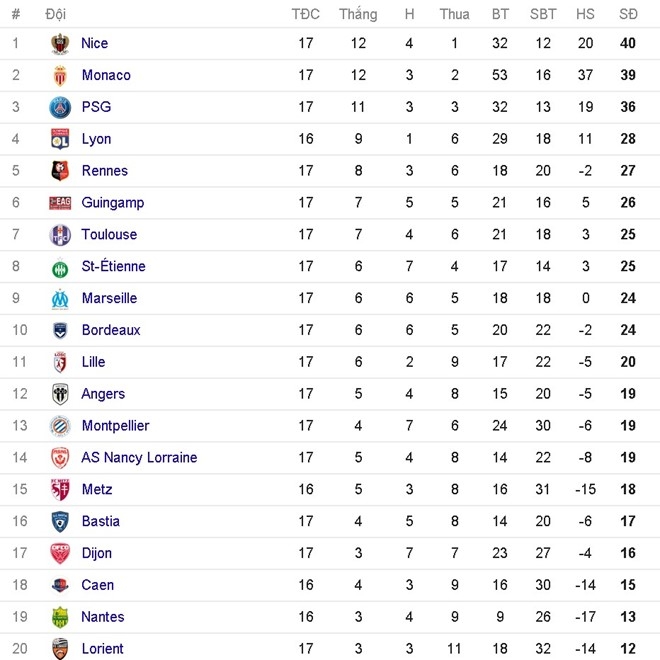 Doi cua Balotelli tro lai ngoi dau Ligue 1 sau tran hoa PSG hinh anh 10
