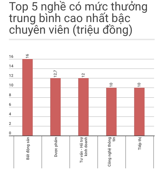Thuong Tet 2017 cao hon nam truoc, co noi hang tram trieu hinh anh 1