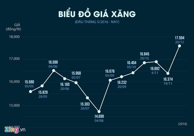 Gia xang tang manh tu 15h hinh anh 1