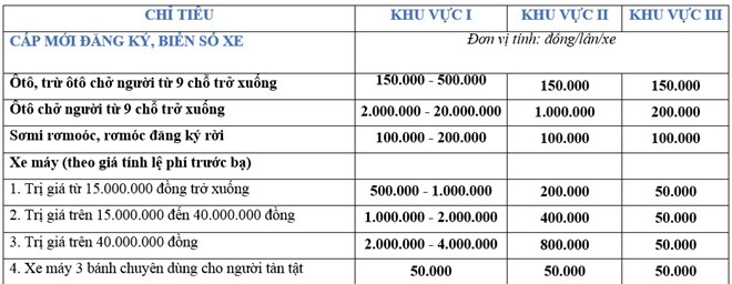 Phi dang ky oto, xe may tinh theo khu vuc tu 1/1/2017 hinh anh 1