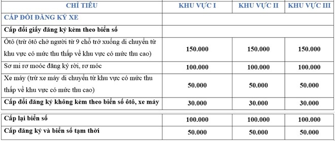 Phi dang ky oto, xe may tinh theo khu vuc tu 1/1/2017 hinh anh 2