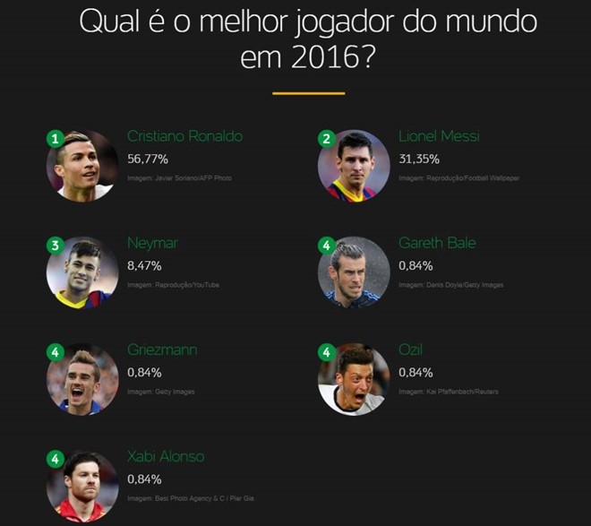 Truyen thong tiet lo Ronaldo tiep tuc vuot mat Messi hinh anh 2
