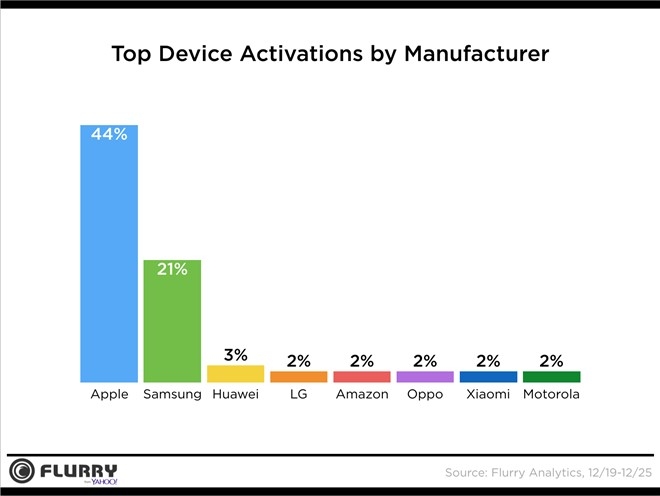Apple ban gap doi Samsung trong Giang Sinh vua qua hinh anh 1